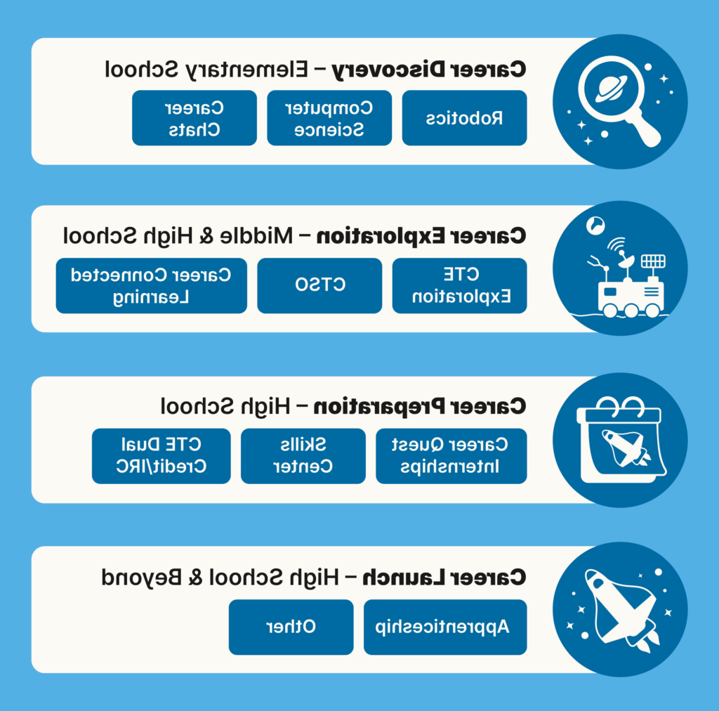 正规买足球的App学生可使用的CTE课程地图. 小学(放大镜标志)标题为职业发现，副标题为机器人, 计算机科学, class chats; midddle school - logo of moon explorer vehicle, 标题为职业探索，副标题为CTE探索, CTSO, and career connected learning; 高中 - logo of rocket on calendar 页面, career quest internships and skills center and CTE Dual credit/IRC subheadings; 高中 and alumni - career launch title with rocket logo, 学徒和其他都是副标题